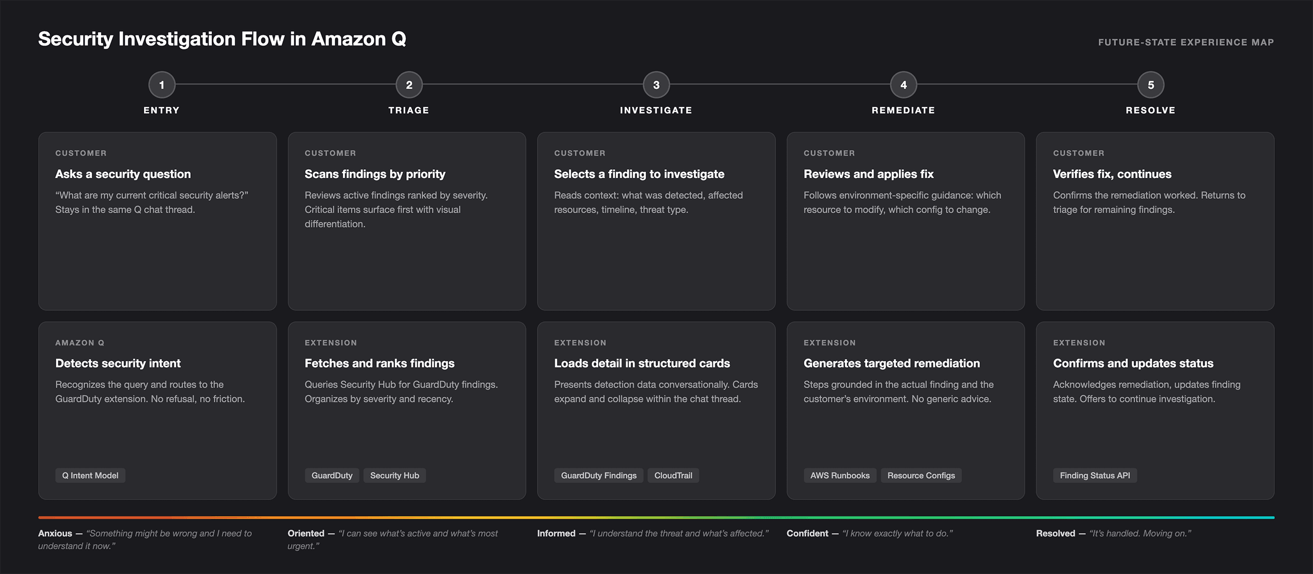 Future-state experience map showing the five stages of a security investigation in Amazon Q: entry, triage, investigate, remediate, and resolve, with customer actions and extension behavior mapped at each stage